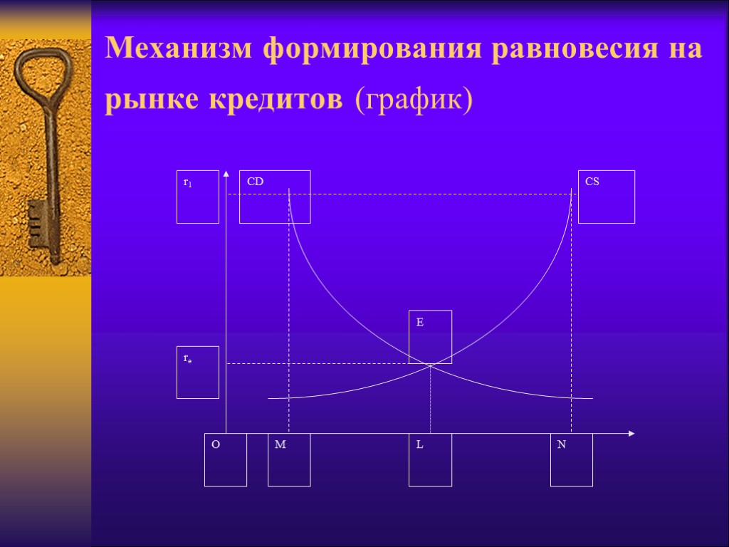 Механизм формирования равновесия на рынке кредитов (график)